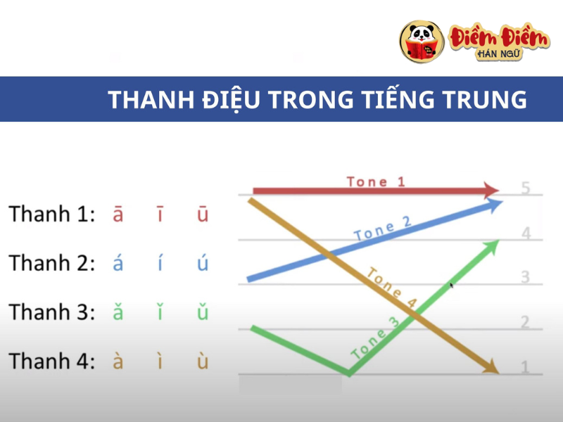 Các thanh điệu trong bảng chữ cái Trung Quốc
