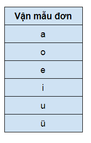 Vận mẫu (nguyên âm) trong bảng chữ cái Trung Quốc