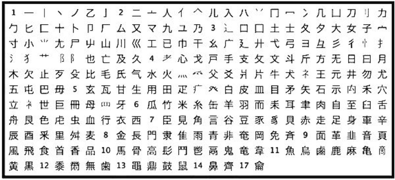 Ý nghĩa bộ thủ trong tiếng Trung