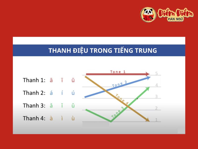 4 thanh điệu cơ bản nhất trong tiếng Trung