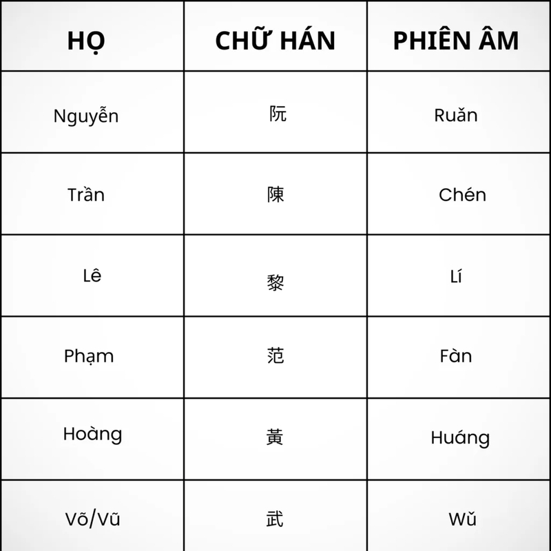 Cách viết tên tiếng Trung - Các họ phổ biến trong tiếng Trung
