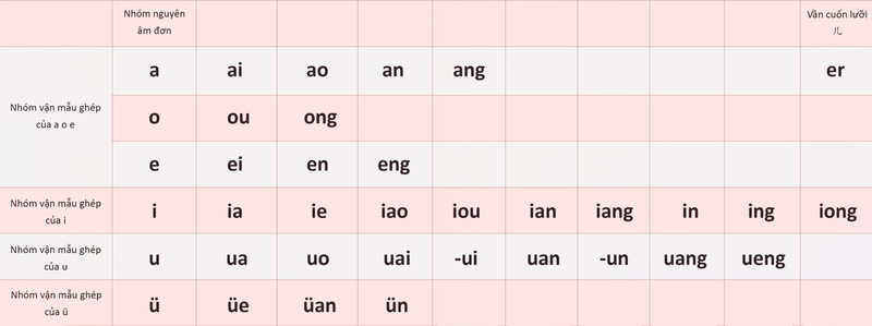 Hệ thống vận mẫu trong tiếng Trung